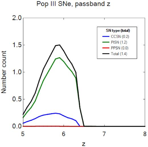 Pop III SN number counts in the z band for two 640h exposures in a single 10 deg2 survey one year apart in the ADS. These are all unlensed events because of the low probability of lensing in this relatively small area. The most likely detections are of PI SNe at z < 6.4. It is unlikely that any Pop III CC SNe will be detected. On average about one SN is expected to be found at z ∼ 6.