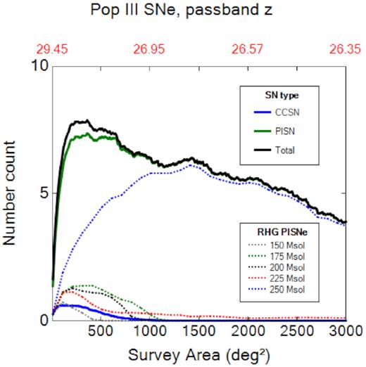 Pop III SN number counts in the z band in the ADS as a function of survey area and sensitivity for a total exposure time of 640h. The lower x-axis is area in deg2 and corresponding AB mag limits are noted on the upper axis in red. The CC SN number counts shown are for their upper limit in brightness.