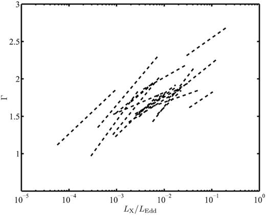 Positive correlations between Γ and LX/LEdd fitted by a power-law function for all Seyfert 1 galaxies. Only the fitting results are shown here while the original data are presented in Appendix A (Fig. A5).