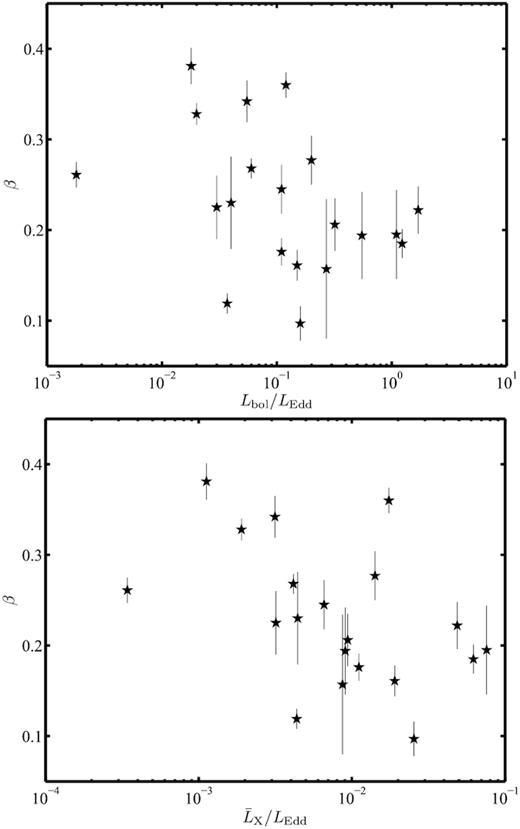The slope of the correlation β decreases with increasing the (X-ray) Eddington ratio.