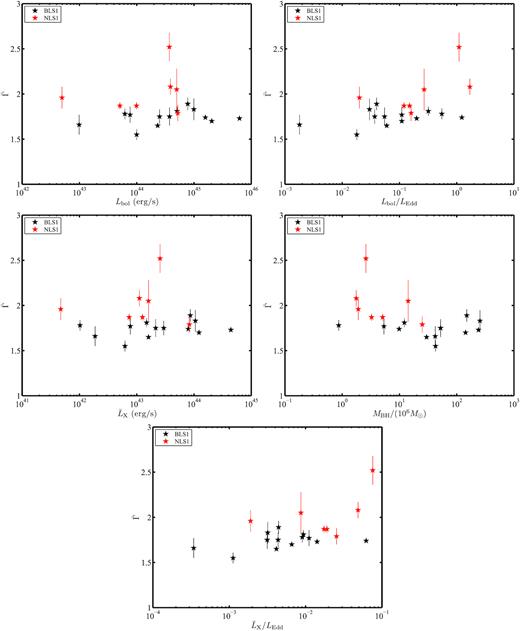The mean photon indices $\bar{\Gamma }$ versus other parameters. Broad-line Seyfert 1’s and narrow-line Seyfert 1’s are marked with the black and red points, respectively.