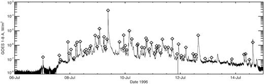 The GOES soft X-ray time history for NOAA active region (AR) 7978, 1996 July. The diamonds show the listed GOES peak fluxes for flares, all from AR 7978, and a close study reveals some bookkeeping errors that inevitably confuse the time series analysis. Note also the large dynamic range of the soft X-ray flux, which necessitates the usual log scaling here. The diamonds show the times and peak fluxes obtained from the NOAA event list, as available in SolarSoft.