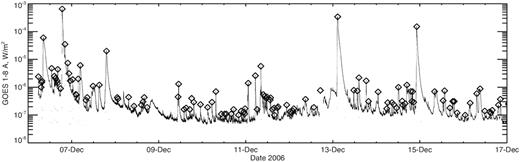 The GOES soft X-ray time history for NOAA AR 10930, 2006 December, in the same format as Fig. 2. Again the target region produces all of the listed GOES flare events shown. Note that the main flux emergence happened at or prior to the region’s east limb passage, in contrast to AR 7978.