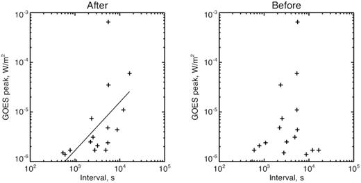 ‘Saturation’ and ‘reset’ correlations for the flare sequence SOL2006-12-06T01 through SOL2006-12-06T23 in NOAA AR 10930. The ‘saturation’ ordering (left-hand panel) shows a strong correlation, whereas the ‘reset’ ordering shows none: Pearson correlation coefficients are 0.779 ± 0.0002 and 0.13 ± 0.61 for ‘saturation’ and ‘reset’, respectively.