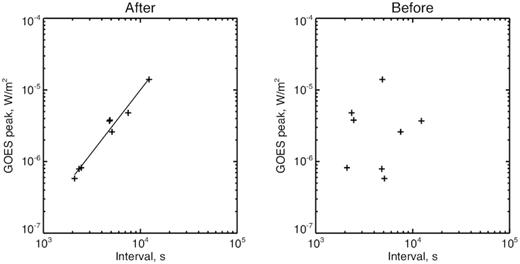 ‘Saturation’ and ‘reset’ correlations for flares SOL1996-07-08T21 through SOL1996-07-09T09, in NOAA AR 7978 at the end of Cycle 23. Again, the ‘saturation’ correlation is strong and the ‘reset’ correlation non-existent: Pearson correlation coefficients are 0.928 ± 0.001 and −0.12 ± 0.78 for the ‘saturation’ and ‘reset’ orderings, respectively.