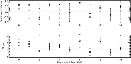 Upper panel: Pearson correlation coefficients for both ‘saturation’ (solid) and ‘reset’ (dotted) correlations for flares on individual days in the disc passage of the isolated region AR 10930. In some cases the small uncertainties in the ‘saturation’ correlations make the ranges too small to see in this graphic. Note that while the ‘reset’ correlation generally is not significant, the result for December 11 (day 6) is strong for both models.