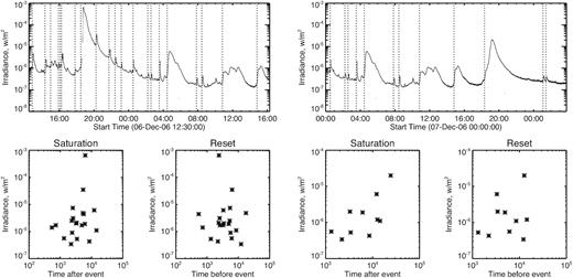 Two of the four individual days with the strongest correlation coefficients in the GOES time history of AR 10930 (boldface in Table 1). In each upper panel the vertical dotted lines show the times of the listed events, and for each day the two panels below show the correlation for the ‘saturation’ (after) and ‘reset’ (before) time intervals.