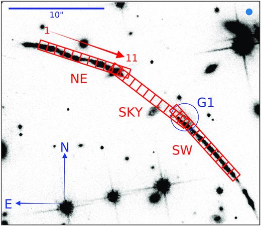 HST/ACS F814W-band image of the northern arc segments around PSZ1 G311.65–18.48. The three MagE slits (‘NE’, ‘SKY’, and ‘SW’) are indicated in red, along with our definition of ‘pseudo-spaxels’, and their numbering (for clarity only shown for the NE slit; see Section 2.4). The slit widths are of 1 arcsec, and their lengths are of 10 arcsec; we have divided each of them into 11 pseudo-spaxels of 1.0 arcsec × 0.9 arcsec each. The position of the absorbing galaxy (G1) is encircled in blue. The ground-based observations were performed under a seeing of 0.7 arcsec (represented by the beam-size symbol in the top-right corner).