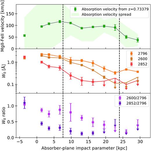Summary of MagE absorption-line properties at z = 0.73379 towards PSZ1 G311.65–18.48, as a function of impact parameter D from G1. Only SW detections are shown. The only impact parameter to the north-east of G1’s minor axis has been flipped the sign. Upper panel: Velocity of Mg ii + Fe ii line centroids (same as in Fig. 11, left-hand panel). Middle panel: Rest-frame equivalent width of Mg ii λ2796, Fe ii λ2600, and Mg i λ2852. Bottom panel: Equivalent-width ratios. The vertical dashed lines indicate the transitions between the absorption regimes proposed in Section 6.3, i.e. from left to right: disc, disc + inner-halo, and outer-halo absorption.