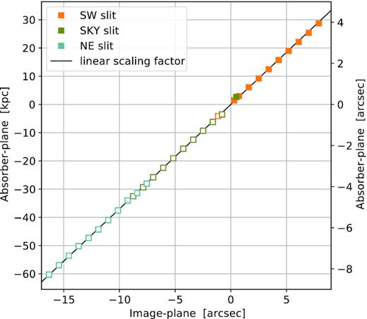 Impact parameters to G1, probed by the MagE spaxels in the image plane (horizontal scale) and in the absorber plane (vertical scales). Positions to the north-east of the G1 semiminor axis are assigned arbitrarily with negative values and are shown with open symbols. Note that the transformation from the image to the absorber plane is well approximated by a constant scale factor (the straight line in the figure). To convert angular distances into physical distances in the absorber plane a scale of 7.28 kpc arcsec−1 was used.