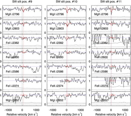Same as Fig. C1 for SW positions #9, #10, and #11.