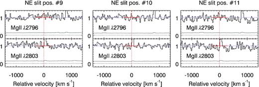 Same as Fig. C1 for NE positions #9, #10, and #11.