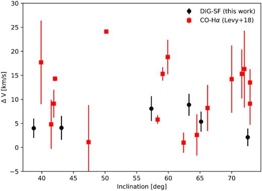 Median velocity differences for SF and DIG gas versus the inclination of the host galaxy (black). We also show the difference in CO velocity and H α velocity as determined by Levy et al.