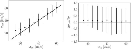 Results from simulations for the recovery of the velocity dispersion. Left-hand panel shows the recovered dispersion as a function of the input dispersion. Dispersions are unbiased until about 35 km s−1, but recovery is biased for narrower lines towards higher dispersions. In the right-hand panel we show the median bias in sigma (σout − σin) and the 68 per cent confidence interval normalized by the median error bar from the fitting procedure as a function of the input dispersion. As expected, the size of the error bars is close to 1 for high dispersion objects. Low dispersion objects deviate slightly because of the uncertainty in the LSF.