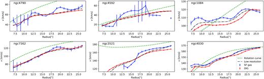 Rotation velocities of star forming and diffuse gas in a subset of the six most regularly rotating galaxies in our sample. Same figure as Fig. 7, except that we determined the differences in velocity with metallicity-constrained values of f0.