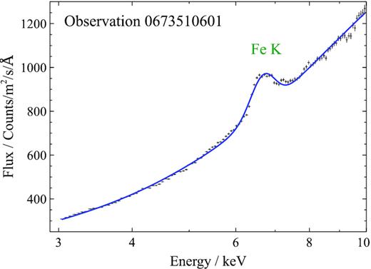 Example 3–10 keV spectrum of Her X-1 with XMM–Newton pn instrument (Obs ID 0673510601). The broad-band shape is reasonably well fitted with a Comptonization model plus a broad iron line at ∼6.6 keV.