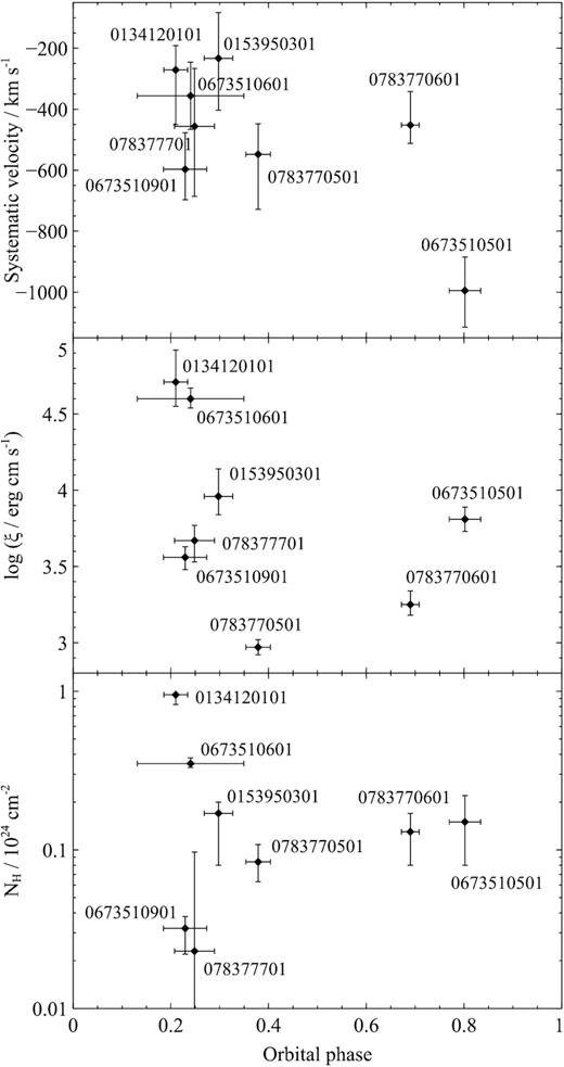 Top plot: Systematic velocity of the ionized absorber with respect to the orbital phase during each observation. Middle plot: Ionization parameter of the absorber versus the orbital phase during each observation. Bottom plot: Column density of the absorber versus the orbital phase during each observation.