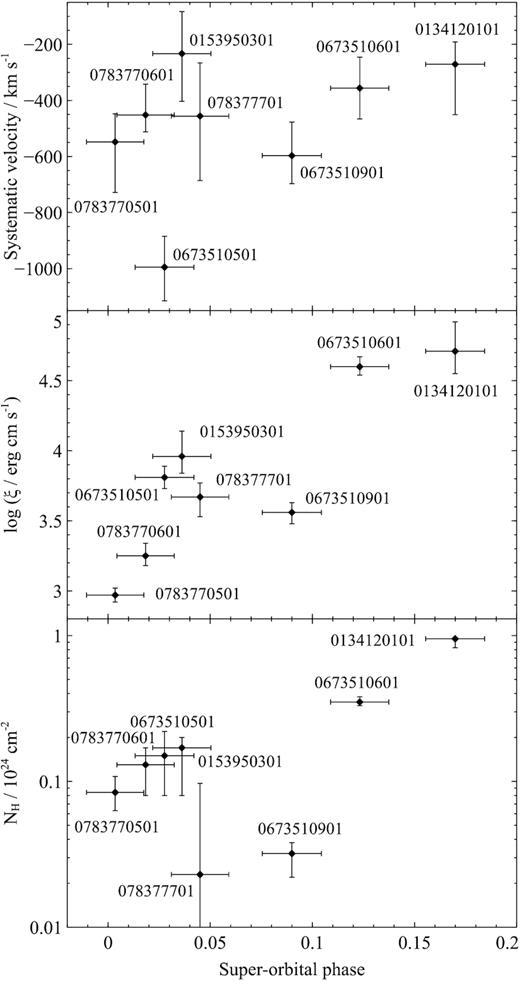 Top plot: Systematic velocity of the ionized absorber with respect to the superorbital phase during each observation. Middle plot: Ionization parameter of the absorber versus the superorbital phase during each observation. Bottom plot: Column density of the absorber versus the superorbital phase during each observation.