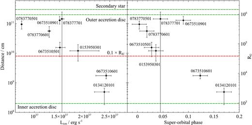 The estimate of the maximum distance of photoionized absorption from the ionising source versus the ionising luminosity (left subplot) and the superorbital phase (right subplot). The green horizontal lines show the positions of the inner and outer edges of the accretion disc, and the distance of the secondary star from the primary. The red dashed line shows the approximate position of the minimum wind launching radius if the wind is powered by Compton heating of the accretion disc.