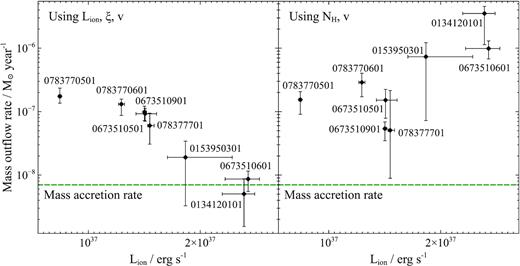 The mass outflow rate of the wind for each observation. The estimate in the left-hand plot was made using the ionizing luminosity of the source, the ionization parameter, and the velocity of the material. The estimate in the right-hand plot was made using the column density and the velocity of the wind. The green horizontal lines show the mass accretion rate through the accretion disc (Boroson et al. 2007).