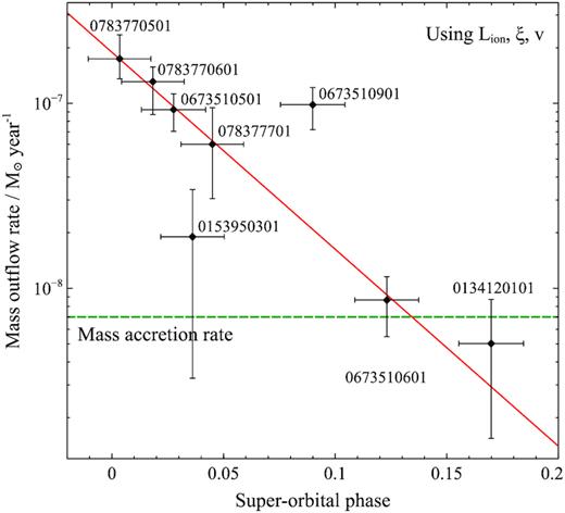 Wind mass outflow rate versus the superorbital phase of each observation. The red line shows the best log-linear fit to the data, excluding observations 0153950301 and 0673510901 and treating them as outliers.