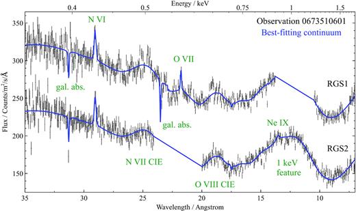 Example 35 Å (0.35 keV) to 7 Å (1.8 keV) spectrum of Her X-1 using RGS 1 and RGS 2 (Obs ID 0673510601). RGS1 data are shifted by a constant amount for plotting purposes and data from both detectors are heavily overbinned for clarity. Individual spectral components are named with green labels. Data between 11 and 14 Å in RGS 1 and between 20 and 24 Å in RGS 2 are missing because of chip gaps.