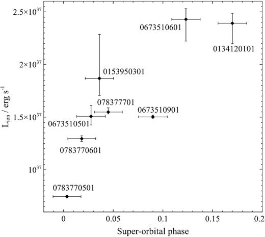 Extrapolated 1–1000 Ryd ionizing luminosity for each of the high state observations versus the superorbital phase.