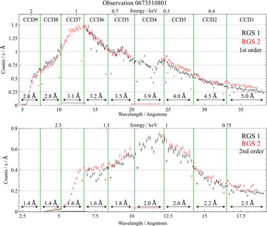 The average count rate per Å in the first and the second order of both RGS 1 and 2 instruments during the highest count rate observation 0673510801. The top plot contains the first-order count rates and the bottom plot contains the second-order count rates. RGS 1 data are in black, while RGS 2 data are red. Green vertical dashed lines show the approximate positions of chip gaps and the labels list the approximate chip sizes in Å. CCD numbers are listed on the top of the figure. The count rate per CCD can be approximated as the sum of the count rates per Å times the CCD width (in Å) of both orders.
