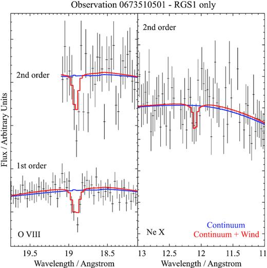 The best-fitting spectral models for observation 0673510501 using only RGS 1 first- and second-order data. Only the $\rm{O\,{\small VIII}}$ and $\rm{Ne\,{\small X}}$ bands are shown as the $\rm{N\,{\small VII}}$ signature is insignificant in this case. The best-fitting baseline continuum is shown in blue and the final wind solution in red.