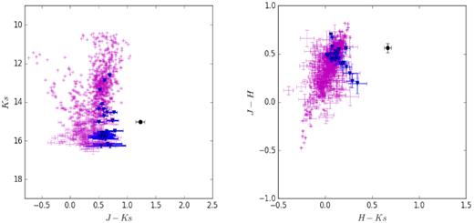 5BZBJ1717−3342. (J − Ks) versus Ks CMD and (H − Ks) versus (J − H) CCD using near-IR data from the VVV survey. Small and violet points represent stellar objects; blue triangles, the extragalactic sources; and the bigger black circle, the blazar.