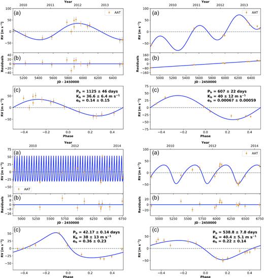 Data and model fits for candidates from the PPPS. The fits shown are tentative and require further observations to be confirmed. Clockwise from top left: HD 6037, HD 13652 (RV trend included), HD 114899, and HD 126105. For each candidate, we show the time series and phase-folded fits.
