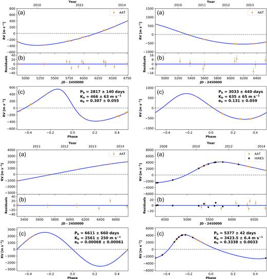 Data and model fits for candidates from the PPPS. The fits shown are tentative and require further observations to be confirmed. Clockwise from top left: HD 115066, HD 121156, HD 142132, and HD 145428. For each candidate, we show the time series and phase-folded fits.