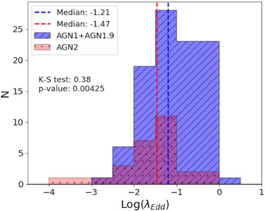 Distributions of Eddington ratio λEdd for broad-line (type 1 + type 1.9, dashed blue line) and narrow-line AGNs (type 2, dotted red line) with outflow detections. Broad-line AGNs have higher average λEdd values than narrow-line AGNs.