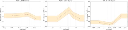 Fraction of detected outflows as a function of Eddington ratio λEdd, with each panel tracing the accretion rate trend for a given AGN type. Shaded areas represent the 16th and 84th quantiles of a binomial distribution, where bins are chosen to have the same number of objects and are indicated with vertical grey lines.