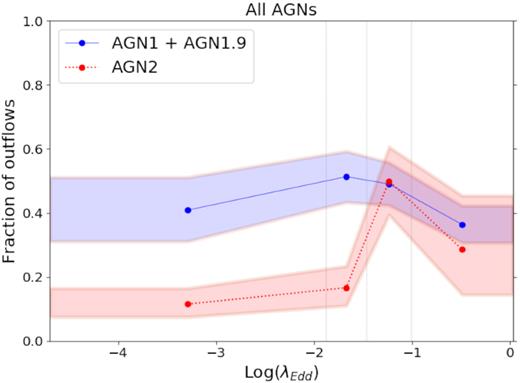 Fraction of outflows as a function of Eddington ratio λEdd comparing broad-line AGNs (AGN1 + AGN1.9; blue) and narrow-line AGNs (AGN2; red). Shaded areas represent the 16th and 84th quantiles of a binomial distribution, where bins are chosen to have the same number of objects and are indicated with grey vertical lines. Broad-line AGNs have a high and relatively flat fraction of outflow detected at different λEdd, while AGN2 have a very low detection fraction at low λEdd but increase dramatically to similar values as broad-line AGNs around log (λEdd) ≳ − 1.5.