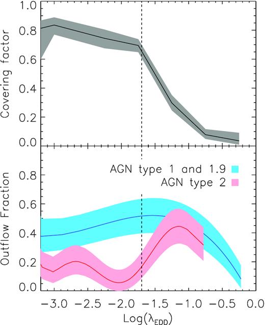 Top panel: Fraction of obscured sources as in Ricci et al. (2017b) as a function of Eddington ratio for the BASS sample. Bottom panel: Outflow fraction of type 1 + type 1.9 (blue) and type 2 AGNs (red) as a function of λEdd. These fractions were obtained considering the sample of a fixed number of neighbouring objects in term of Eddington ratio. The resulting curves (blue and red) were then fitted with a low-order polynomial.