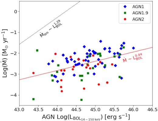Mass outflow rate of the ionized outflows as a function of LBol. Dotted black line corresponds to the best-fitting relation derived for ionized outflows of Fiore et al. (2017), and solid red line corresponds to our best fit.