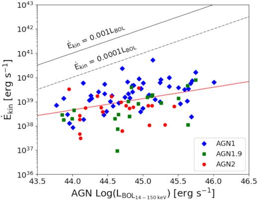 Kinetic power of the ionized outflows as a function of LBol. Dot–dashed and solid lines represent an outflow kinetic power that is 0.1 per cent and 0.01 per cent of the AGN bolometric luminosity, respectively.