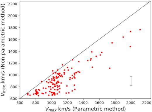 Comparison between maximum outflow velocities estimated using the two detection methods, parametric (x-axis), and non-parametric (y-axis). A typical error bar ($\rm \pm 150\, km\,s^{-1}$) is shown for reference.