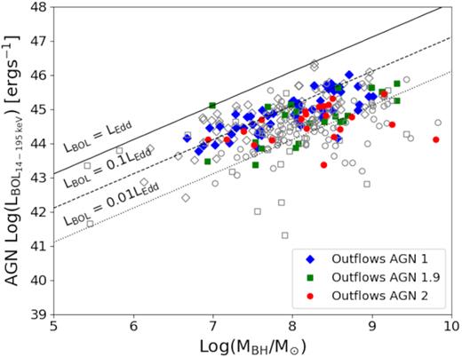 Bolometric luminosity as a function of SMBH mass for our sample. Symbols are identical to Fig. 4. The lines correspond to LBol = LEdd (solid), LBol = 0.1LEdd (dashed), and LBol = 0.01LEdd (dotted).