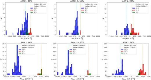 Distributions of sources with ionized outflows as a function of wavelength shift (top) and maximum velocity (bottom). The panels show wavelength shifts and velocity distribution for approaching, receding and symmetric outflows, represented with blue, red, and green histograms, respectively, for the subsamples defined on the basis of the AGN type. For each panel, the fraction of AGNs with outflow is indicated, together with the fraction of receding, approaching and symmetric outflows.