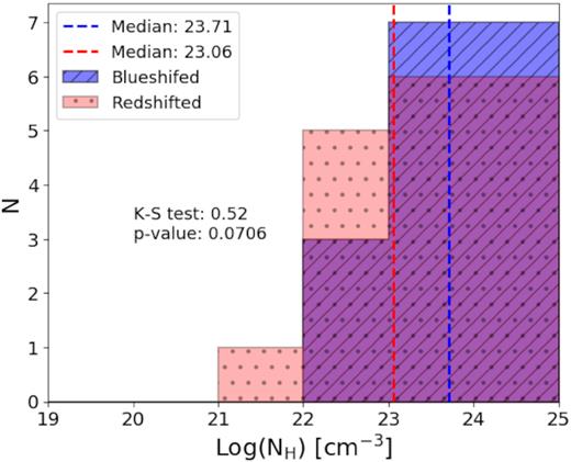 Log(NH) comparing blueshifted and redshifted outflows in type 2 AGNs in fixed bins of column density.