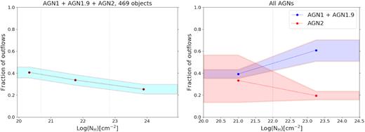 Left-hand panel: Fraction of outflows for different bins of log (NH) for the full sample. Bins are chosen to have the same number of objects and are indicated with grey vertical lines. Right-hand panel: Fraction of outflows for two different fixed bins of log (NH) comparing broad-line AGNs (AGN1 + AGN1.9, in cyan) and narrow-line AGNs (AGN2, in pink). The shaded area represents the 16th and 84th quantiles of a binomial distribution.