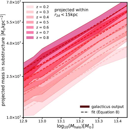 Output from the galacticus semi-analytic simulations of substructure within haloes used to calibrate the evolution of the SHMF with halo mass and redshift. While on the y-axis we plot the actual projected surface mass density in substructure output by galacticus, we only use the scaling with halo mass in redshift in our modelling, treating the overall normalization of the SHMF as a free parameter. The projected mass density in substructure on the y-axis corresponds to a mass range 106–1010 M⊙, where we have extrapolated the mass function from the smallest resolved subhalo (108 M⊙) to 106 M⊙ to compute the projected mass.