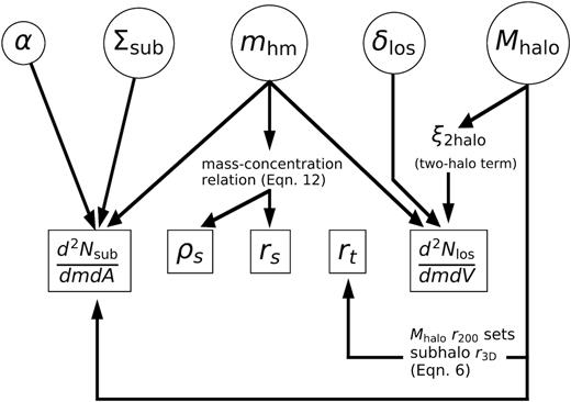 A graphical representation of the dark matter parameters in qs: α, the logarithmic slope of the SHMF, Σsub, the overall scaling of the SHMF, mhm, the WDM half-mode mass, δlos, the overall factor for the line-of-sight halo mass function, and Mhalo, the main deflector’s parent halo mass. ξ2halo is implemented through equation (9) (see Section 3.3). These parameters are linked to the physical dark matter quantities they affect. From left to right: the SHMF $\frac{\mathrm{ d}^2 N}{\mathrm{ d}m \mathrm{ d}A}$, the normalization ρs, scale radius rs, and truncation radius rt of individual haloes (see equation 5), and the line-of-sight halo mass function $\frac{\mathrm{ d}^2 N}{\mathrm{ d}m \mathrm{ d}V}$. The priors for each of these parameters are summarized in Table 2, and discussed at length in Section 5.