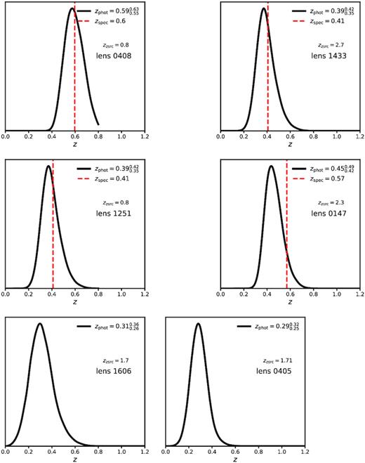 PDFs for main deflector redshifts computed with the software eazy and photometry from Shajib et al. (2019), restricting the photometry templates to those of early-type galaxies. The top rows show four applications of this procedure to quads with measured spectroscopic redshifts (red dotted lines). The bottom row shows the results of this procedure, using the same photometry and template assumptions, applied to the quads PS J1606 and WGD J0405, which do not have spectroscopic redshift measurements.