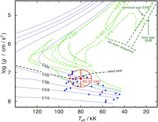 Location of BD−22°3467 (green) with error ellipse in the Teff–log g diagram compared to other DAO-type WDs (blue diamonds; Gianninas et al. 2010). Included are post-extended horizontal branch (EHB) evolutionary tracks (green; Dorman, Rood & O’Connell 1993, Y = 0.288 ≈ Y⊙) and post-AGB tracks for H-burners (blue; Miller Bertolami 2016) labelled with the stellar mass (in M⊙). The wind limit for H-rich post-AGB stars is indicated (Unglaub & Bues 2000).