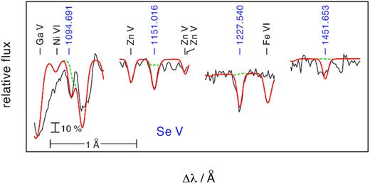 Like Fig. B2, for Se v (blue).