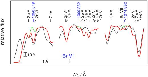 Like Fig. B2, for Br vi (blue).