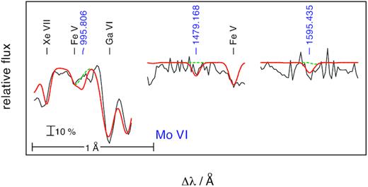 Like Fig. B2, for Mo vi (blue).